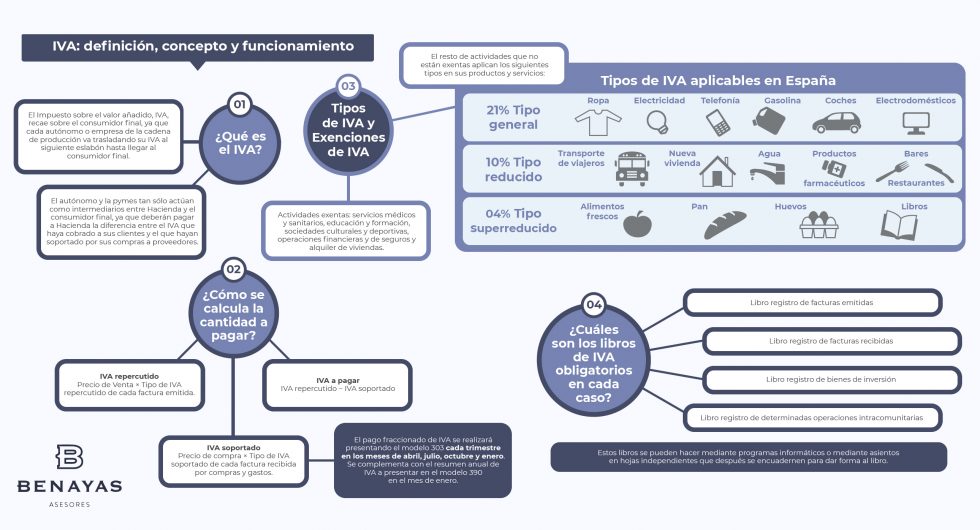 ¿Qué Es El IVA, Cuántos Tipos Hay Y Cuál Es Su Funcionamiento?